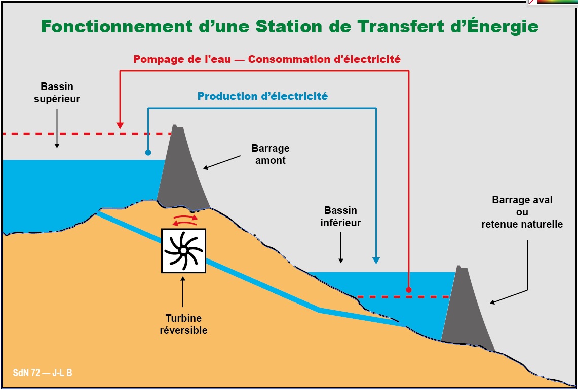 Diagramme énergétique D une Step En Phase De Pompage Stockage de l'énergie électrique – Sortir du Nucléaire 72